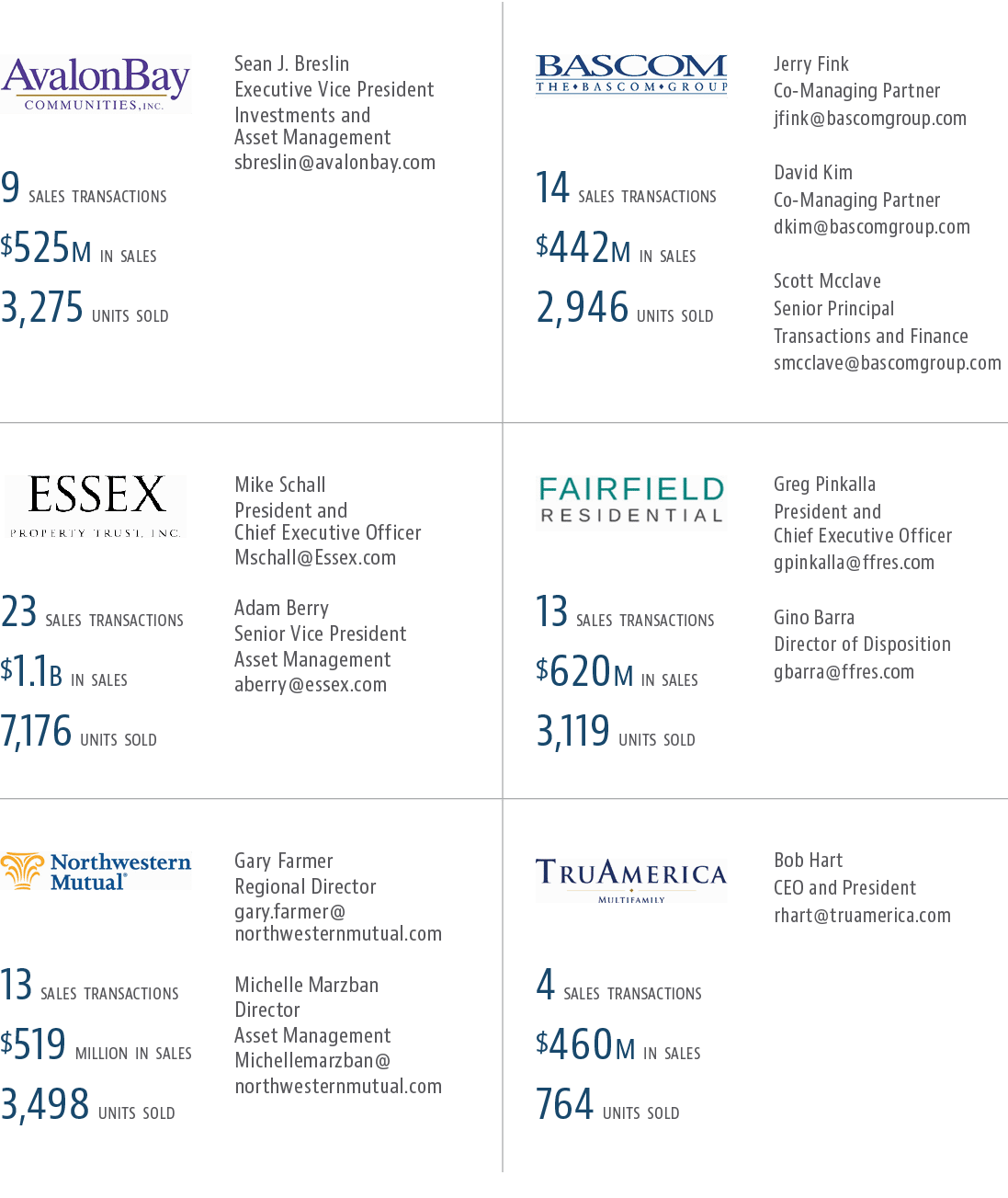  ,Sean J  Breslin Executive Vice President Investments and Asset Management sbreslin avalonbay com , ,Jerry Fink Co-M   