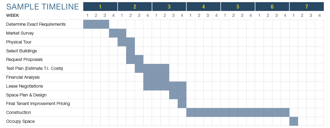 Sample Timeline,1,2,3,4,5,6,7,Week,1,2,3,4,1,2,3,4,1,2,3,4,1,2,3,4,1,2,3,4,1,2,3,4,1,2,3,4,Determine Exact Requiremen...