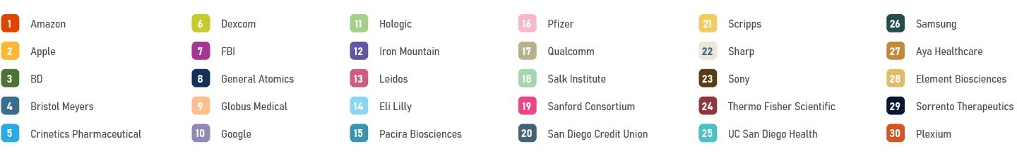 ￼,Amazon,,￼,Dexcom,,￼,Hologic,,￼,Pfizer,,￼,Scripps,,￼,Samsung,￼,Apple,,￼,FBI,,￼,Iron Mountain,,￼,Qualcomm,,￼,Sharp,,￼...