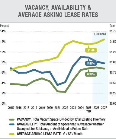 Vacancy, Availability & Average Asking Lease Rate
