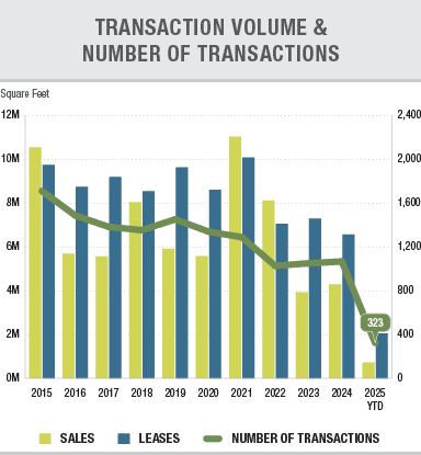 Transaction Volume & Number of Transaction