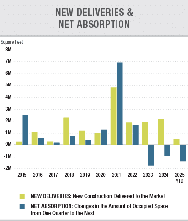 New Deliveries & Net Absorption 