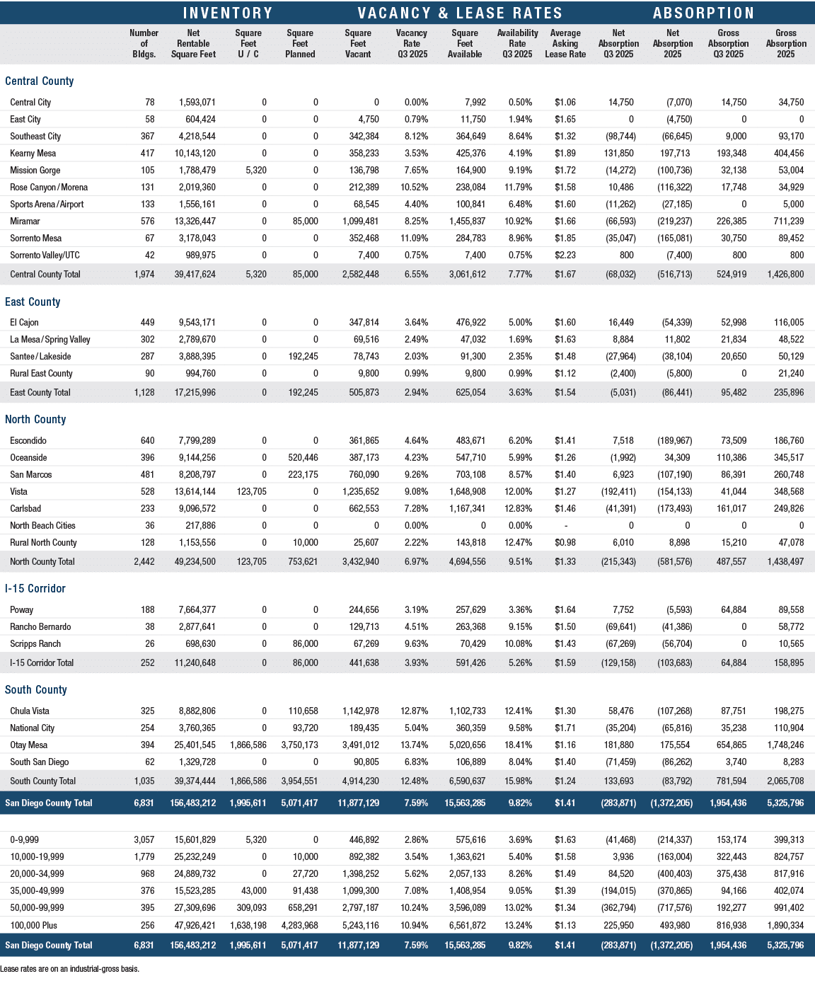  Lease rates are on an industrial gross basis.