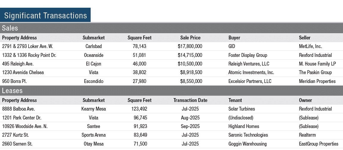 Significant Transactions 