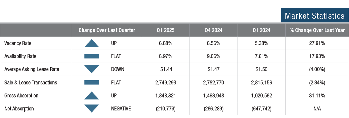Market Statistics 