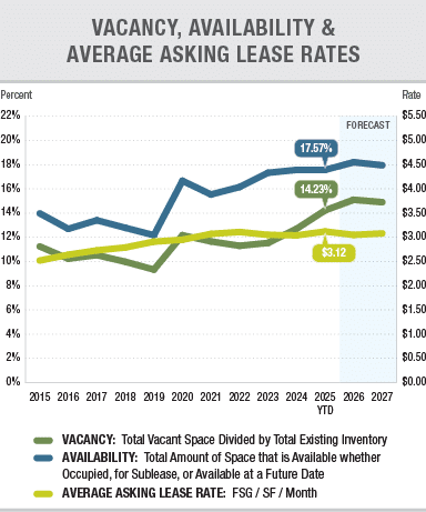 Vacancy, Availability & Average Asking Lease Rate