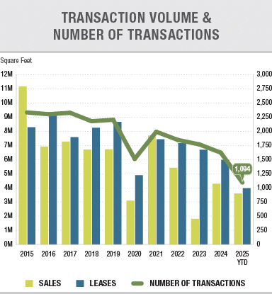 Transaction Volume & Number of Transaction