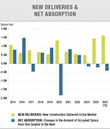New Deliveries & Net Absorption 