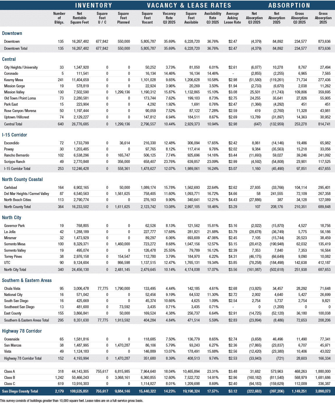  This survey consists of buildings greater than 10,000 square feet. Lease rates are on a full service gross basis.