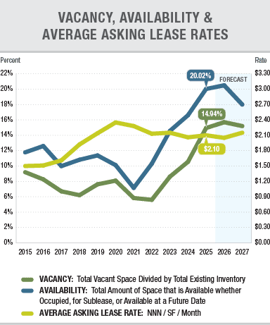Vacancy, Availability & Average Asking Lease Rate