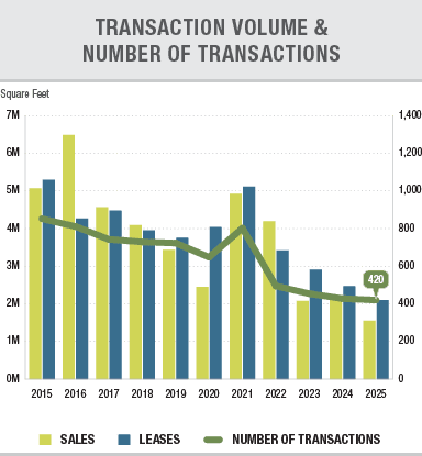Transaction Volume & Number of Transaction