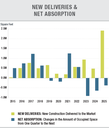 New Deliveries & Net Absorption 