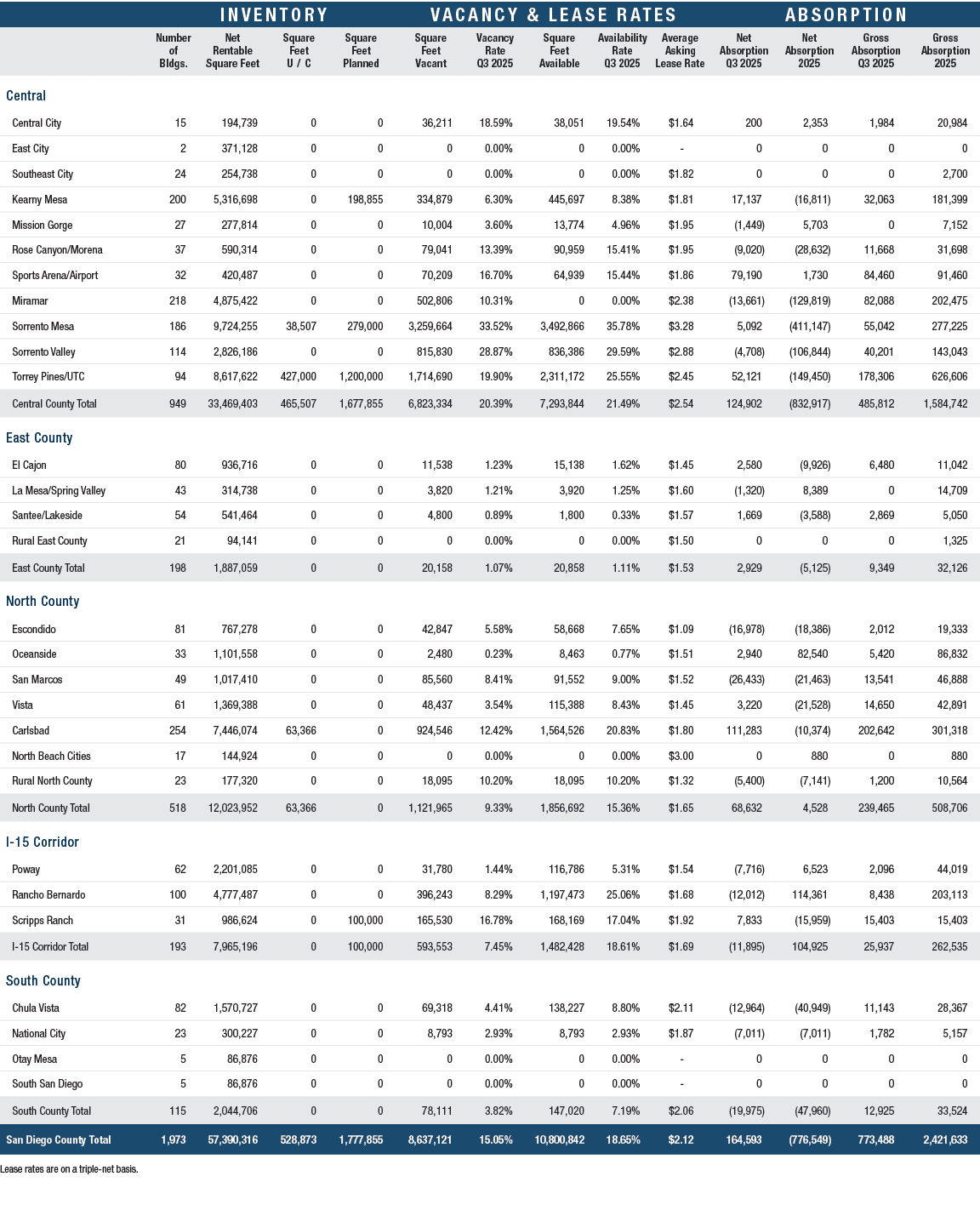  Lease rates are on a triple net basis.