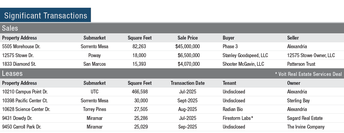 Significant Transactions 
