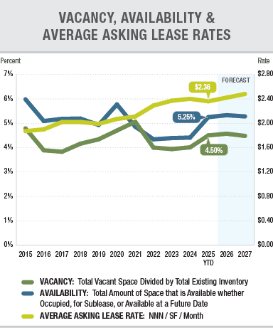 Vacancy, Availability & Average Asking Lease Rate
