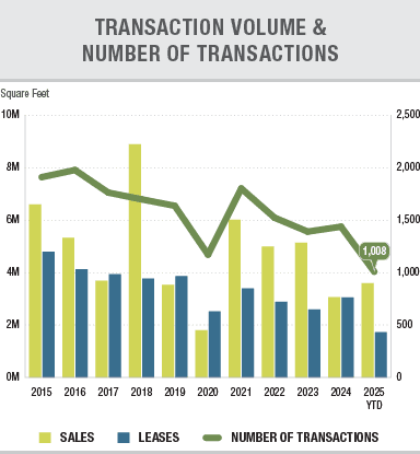 Transaction Volume & Number of Transaction