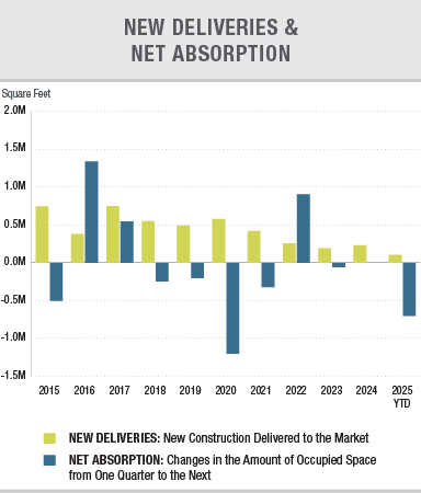 New Deliveries & Net Absorption 