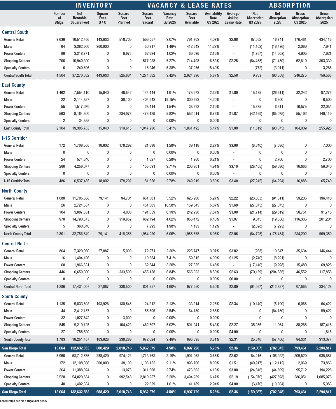  Lease rates are on a triple net basis.