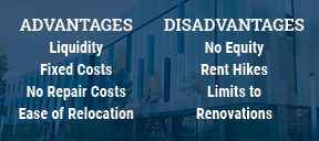 Advantages are liquidity, fixed costs, no repair costs, ease of relocation while disadvantages are no equity, rent hikes, limits to renovations.
