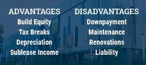 Advantages are building equity, tax breaks, depreciation, sublease income while disadvantages are downpayment maintenance, renovations, liability.