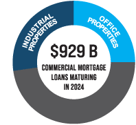 Pie chart of CRE mortgages maturing in 2024 - 25% office - 27% industrial