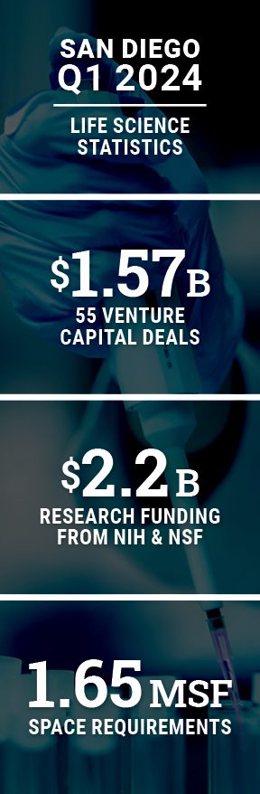 San Diego Life Science Market Statistics - 1.57b venture capital - 455 deals - 2.2b research funding from NIH and NSF - 1.65 MSF space requirements