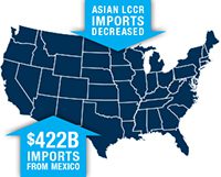 $422 billion in Imports from Mexico, imports from Canada increased and imports from Asian LLCRs decreased