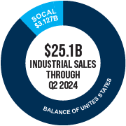 With 3.127B SoCal has an outsized portion of the $25.1B US Industrial Sales market through Q2 24