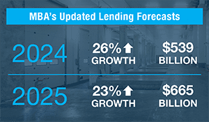 Mortgage Bankers Association updated forecast: 2024 26% growth with lending at $539 billion and 2025 23% growth with lending at $665 billion