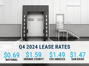 Q4 2024 Lease Rates $0.69 Nationally 1.59 in Orange County 1.49 in Los Angeles and 1.47 in San Diego