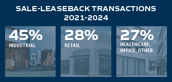 sale-leaseback stats from 2021-2024 - 45 percent industrial - 28 percent retail - 27 percent healthcare office other