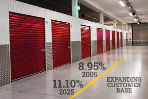 expanding customer base from 8.95% in 2025 to 11.10% in 2025