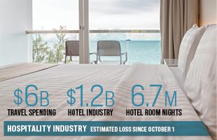 Hospitality Industry Estimated Loss Since October 1 6B in travel spending 1.2B to hotel industry 6.7M in room hotel nights