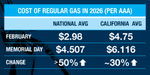 comparison chart of AAA reported gas prices Feb to Memorial Day in 2026