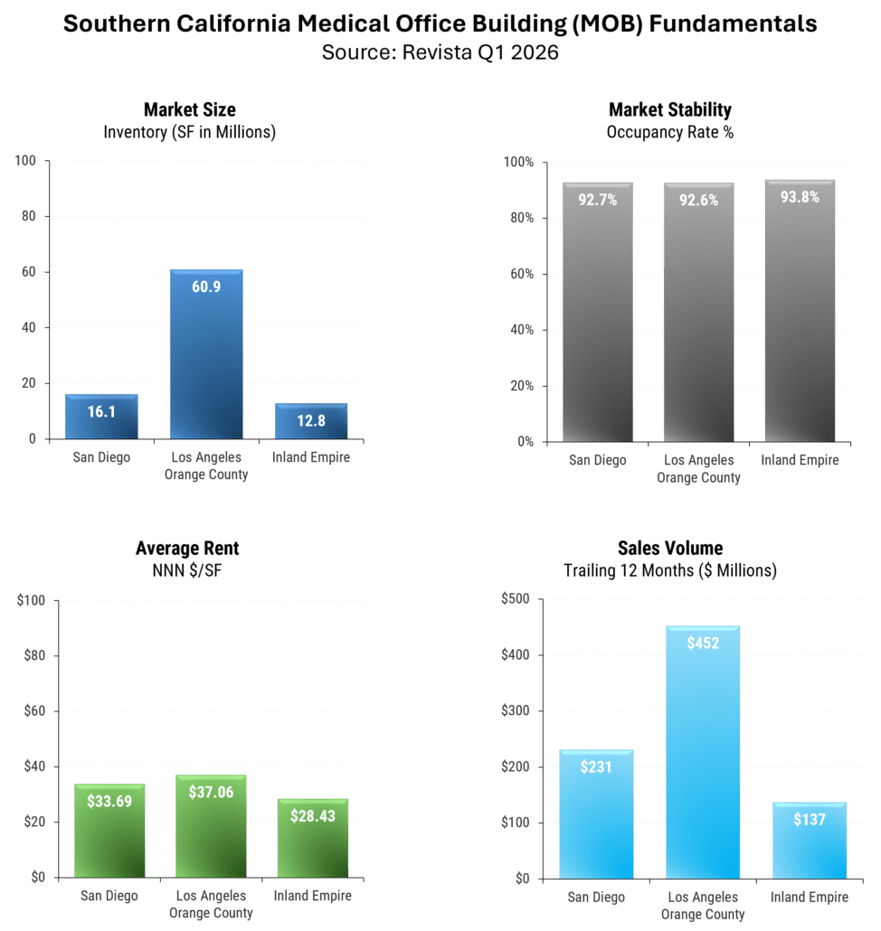 Southern California Medical Office Building Fundamentals - market size, market stability, average asking rents, and trailing 12-month sales volume graphs of the SD, LA/OC and IE markets - source Revista Q1 data