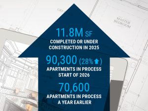 11.8M SF Completed or Under Construction in 2025, 90,300 (28% increase) apartments in process start of 2026, 70,600 apartments in process a year earlier