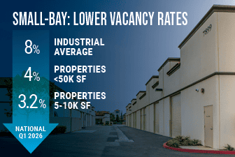 Small-bay industrial lower vacancy rates 3.2% vs 8% nationally for q1 2026