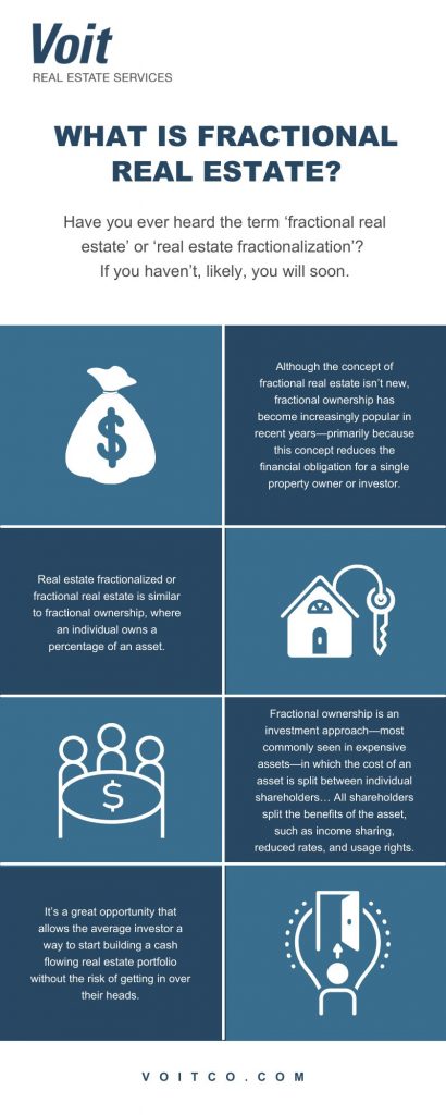 Infographic about "Should Startups Jump on the Fractionalized Real Estate Asset Trend?"