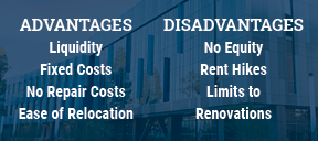 Advantages areliquidity, fixed costs, no repair costs, ease of relocation while disadvantages are no equity, rent hikes, limits to renovations.