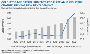 Newmark Cold Storage Establishments Escalate Amid Industry Change, Driving New Development Graph