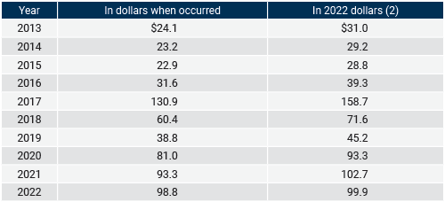 Table of Estimated Insured Property Losses 2013 through 2022