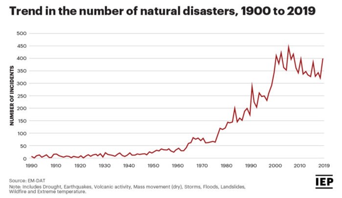 Trend in the number of natural disasters, 1900 to 2019 line graph source EM-DAT