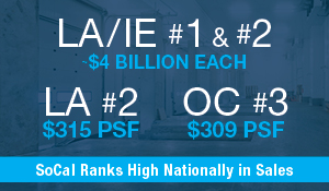 Socal Ranks High Nationally in Sales - LA and IE 1 and 2 with nearly 4 billion in sales and LA at 315 psf and OC at 309 psf